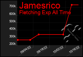 Total Graph of Jamesrico