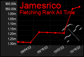Total Graph of Jamesrico