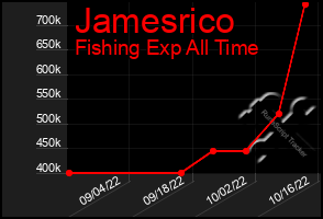Total Graph of Jamesrico