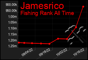 Total Graph of Jamesrico