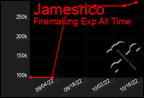 Total Graph of Jamesrico