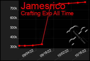 Total Graph of Jamesrico
