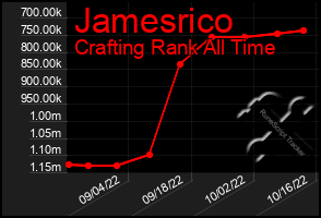 Total Graph of Jamesrico