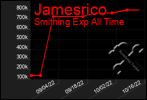 Total Graph of Jamesrico
