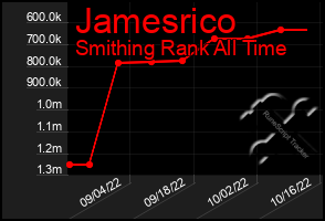 Total Graph of Jamesrico