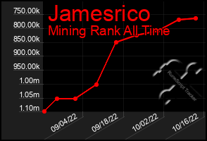 Total Graph of Jamesrico
