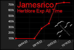Total Graph of Jamesrico
