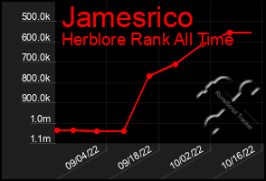 Total Graph of Jamesrico