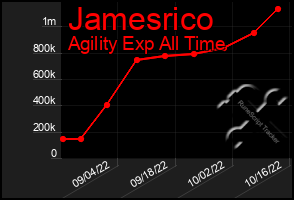Total Graph of Jamesrico