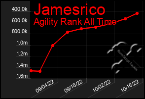 Total Graph of Jamesrico