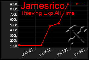 Total Graph of Jamesrico