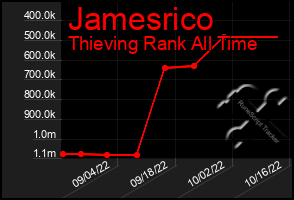 Total Graph of Jamesrico