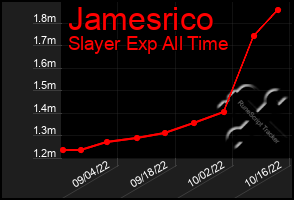 Total Graph of Jamesrico