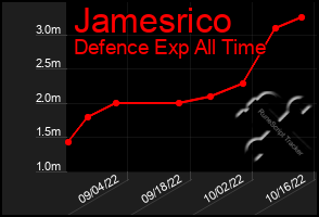 Total Graph of Jamesrico