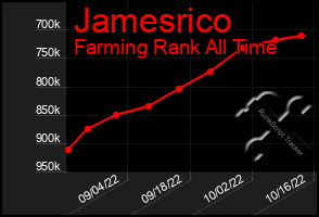 Total Graph of Jamesrico