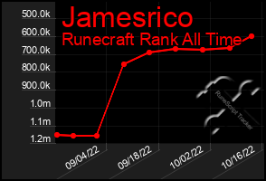 Total Graph of Jamesrico