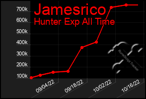 Total Graph of Jamesrico