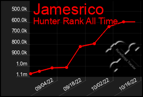 Total Graph of Jamesrico