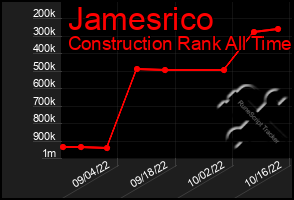 Total Graph of Jamesrico