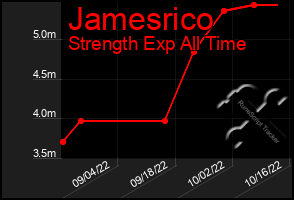 Total Graph of Jamesrico