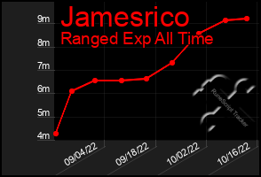 Total Graph of Jamesrico