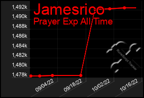 Total Graph of Jamesrico