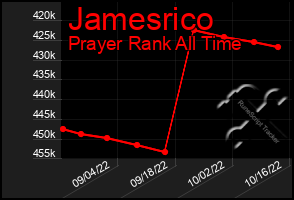Total Graph of Jamesrico