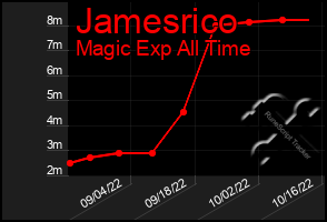 Total Graph of Jamesrico