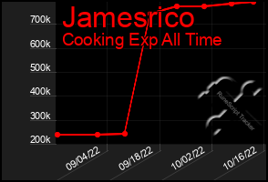 Total Graph of Jamesrico