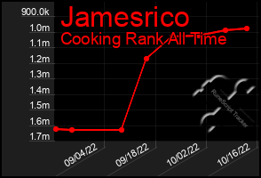 Total Graph of Jamesrico