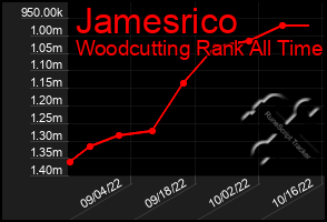 Total Graph of Jamesrico