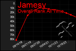 Total Graph of Jamesy