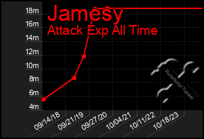 Total Graph of Jamesy