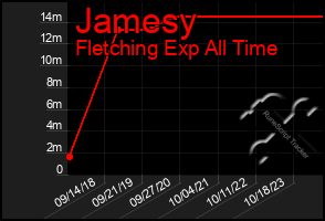 Total Graph of Jamesy