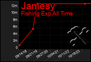 Total Graph of Jamesy