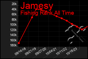 Total Graph of Jamesy