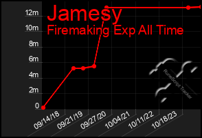 Total Graph of Jamesy
