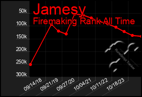 Total Graph of Jamesy