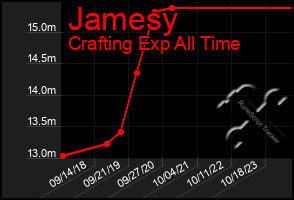 Total Graph of Jamesy