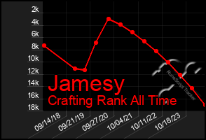Total Graph of Jamesy
