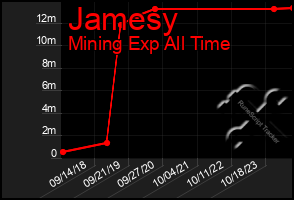 Total Graph of Jamesy