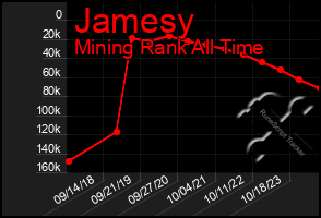 Total Graph of Jamesy