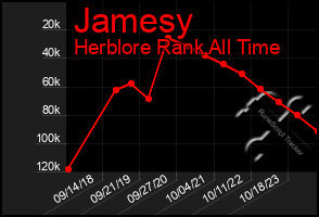 Total Graph of Jamesy