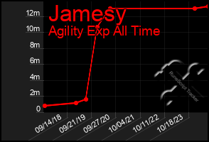 Total Graph of Jamesy