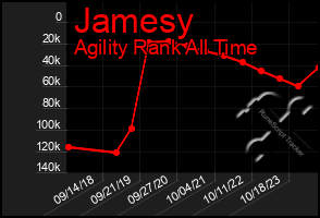 Total Graph of Jamesy