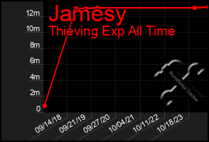 Total Graph of Jamesy