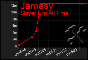 Total Graph of Jamesy