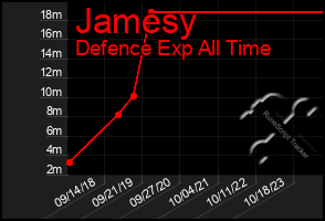 Total Graph of Jamesy