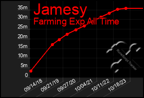 Total Graph of Jamesy