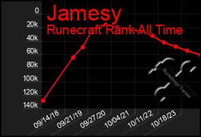 Total Graph of Jamesy